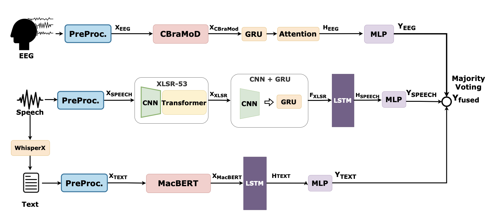 Illustration of best performing architectures observed