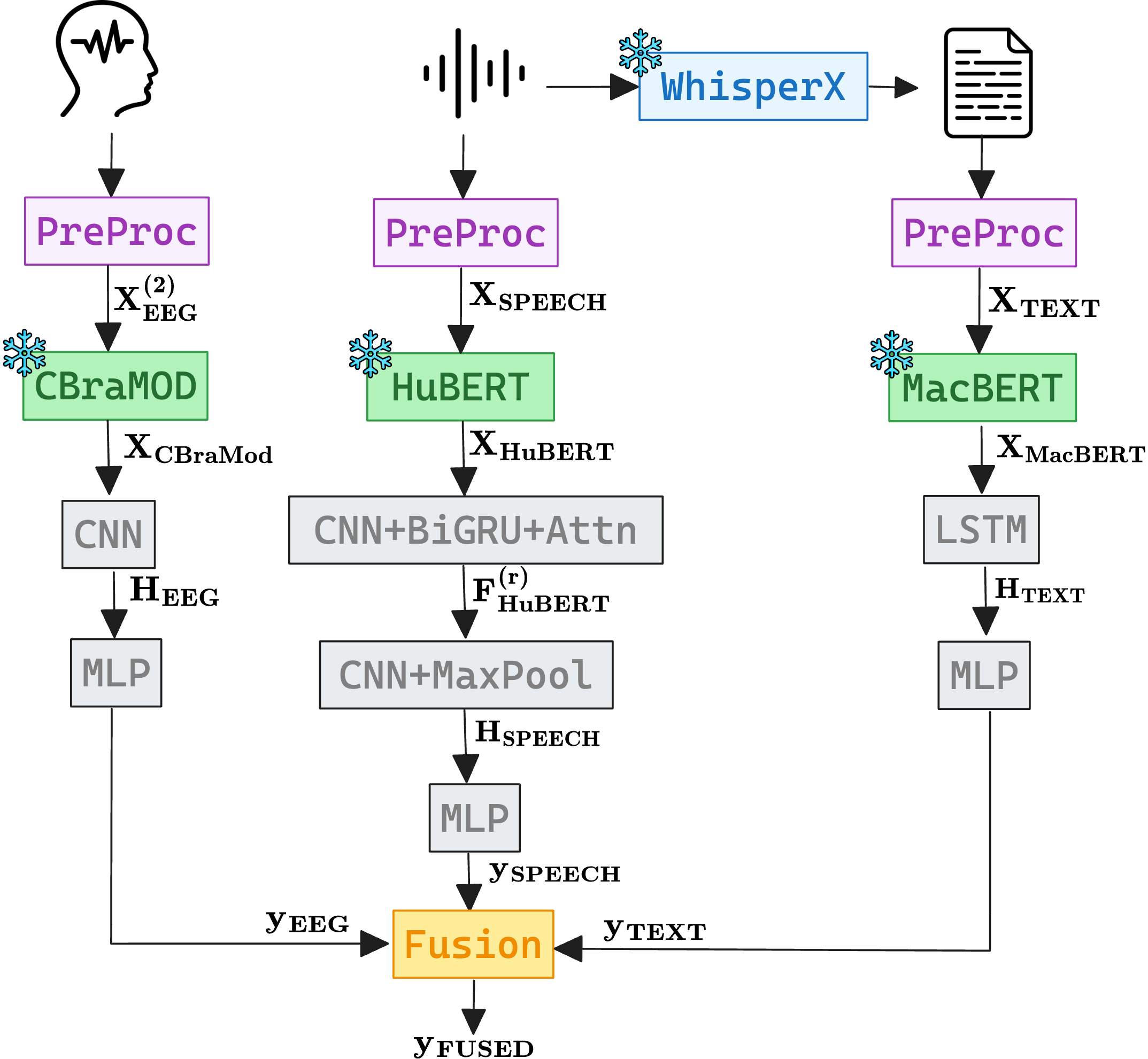 Illustration of best performing architectures observed